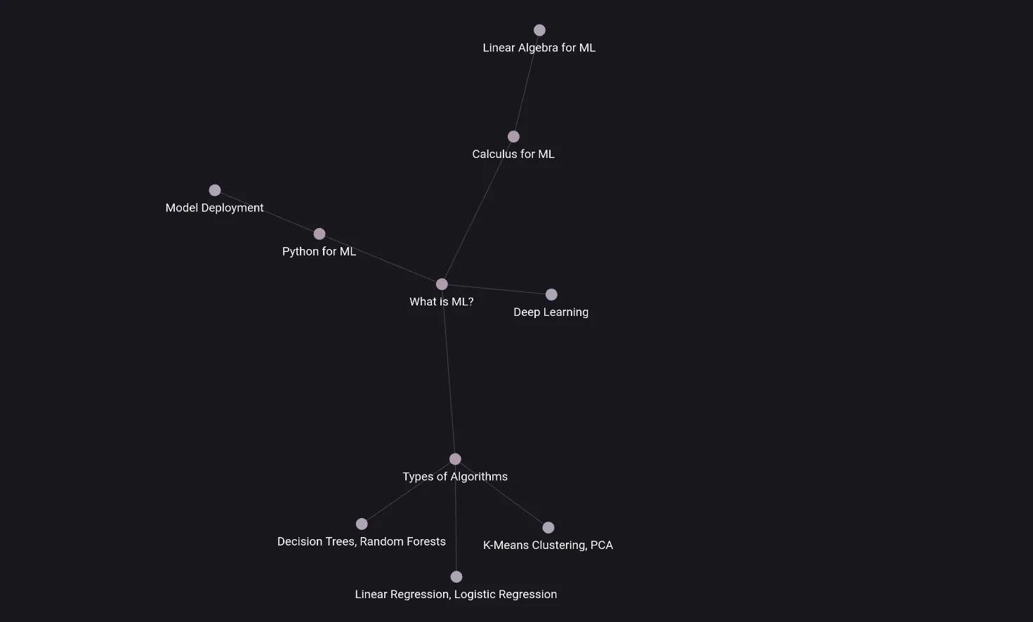 Bản đồ tri thức Graph View của Obsidian cho ghi chú Machine Learning hiển thị mối quan hệ giữa các khái niệm