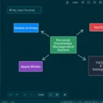Bảng trắng Logseq minh họa các nguồn thông tin đầu vào cho hệ thống quản lý tri thức cá nhân (PKM)