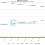 Biểu đồ thị phần hệ điều hành Windows 10 và Windows 11 theo số liệu StatCounter năm 2024