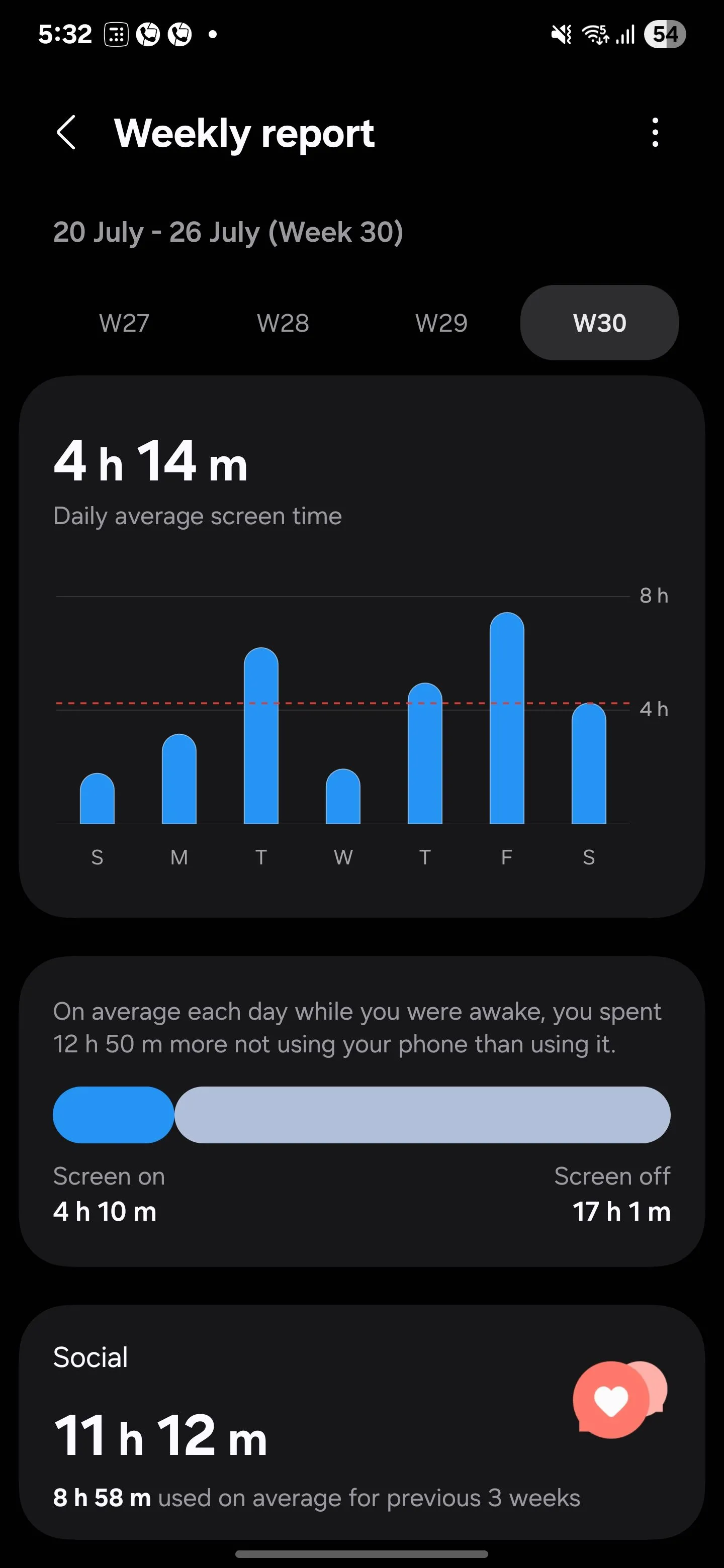 Biểu đồ thời gian sử dụng màn hình trung bình hàng ngày trong Samsung Digital Wellbeing, minh họa xu hướng sử dụng điện thoại theo tuần.
