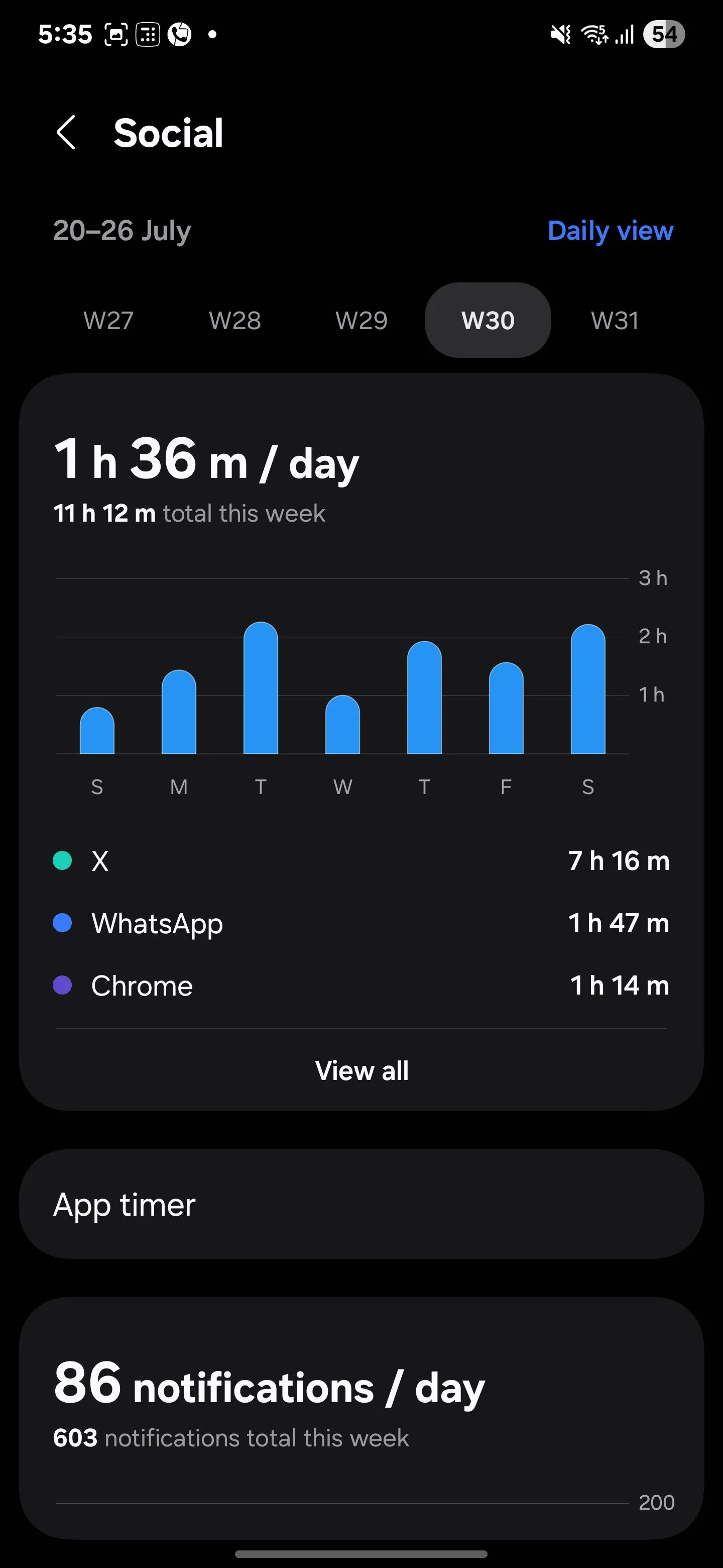 Chi tiết thời gian sử dụng ứng dụng mạng xã hội trong Samsung Digital Wellbeing, cho thấy sự tiêu tốn thời gian đáng kể.