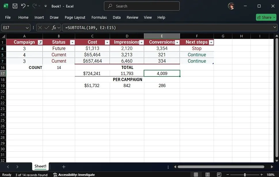 Kết quả chính xác khi sử dụng hàm SUBTOTAL để tính tổng trên bảng Excel đã lọc dữ liệu, tự động điều chỉnh theo các hàng hiển thị.
