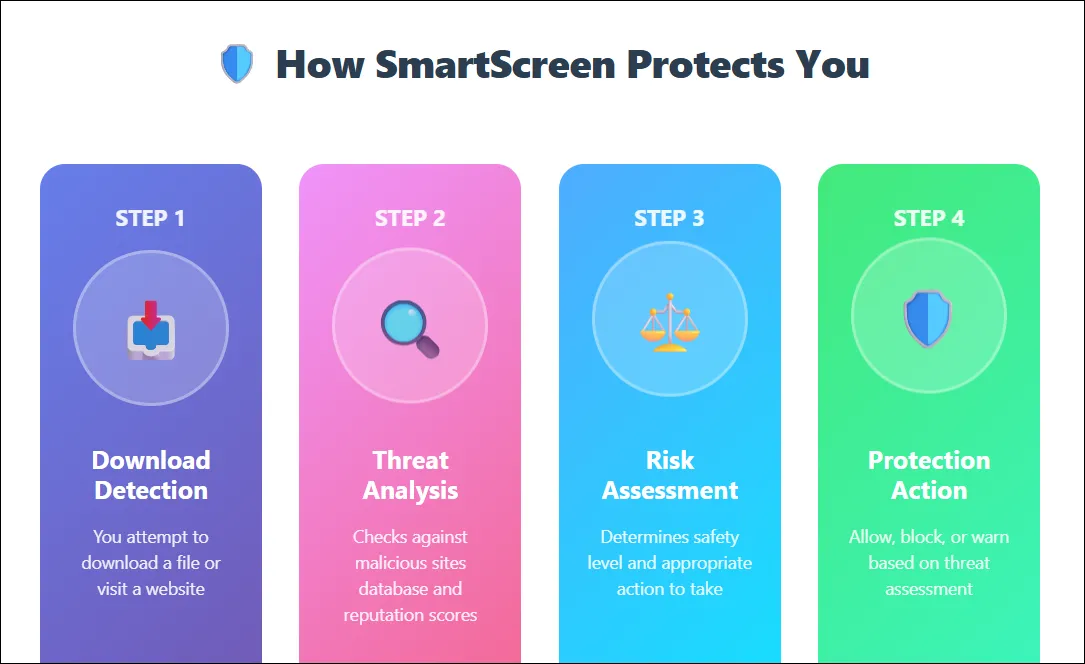 Minh họa cách Windows Defender SmartScreen bảo vệ máy tính của bạn khỏi các mối đe dọa trực tuyến trên Windows 11