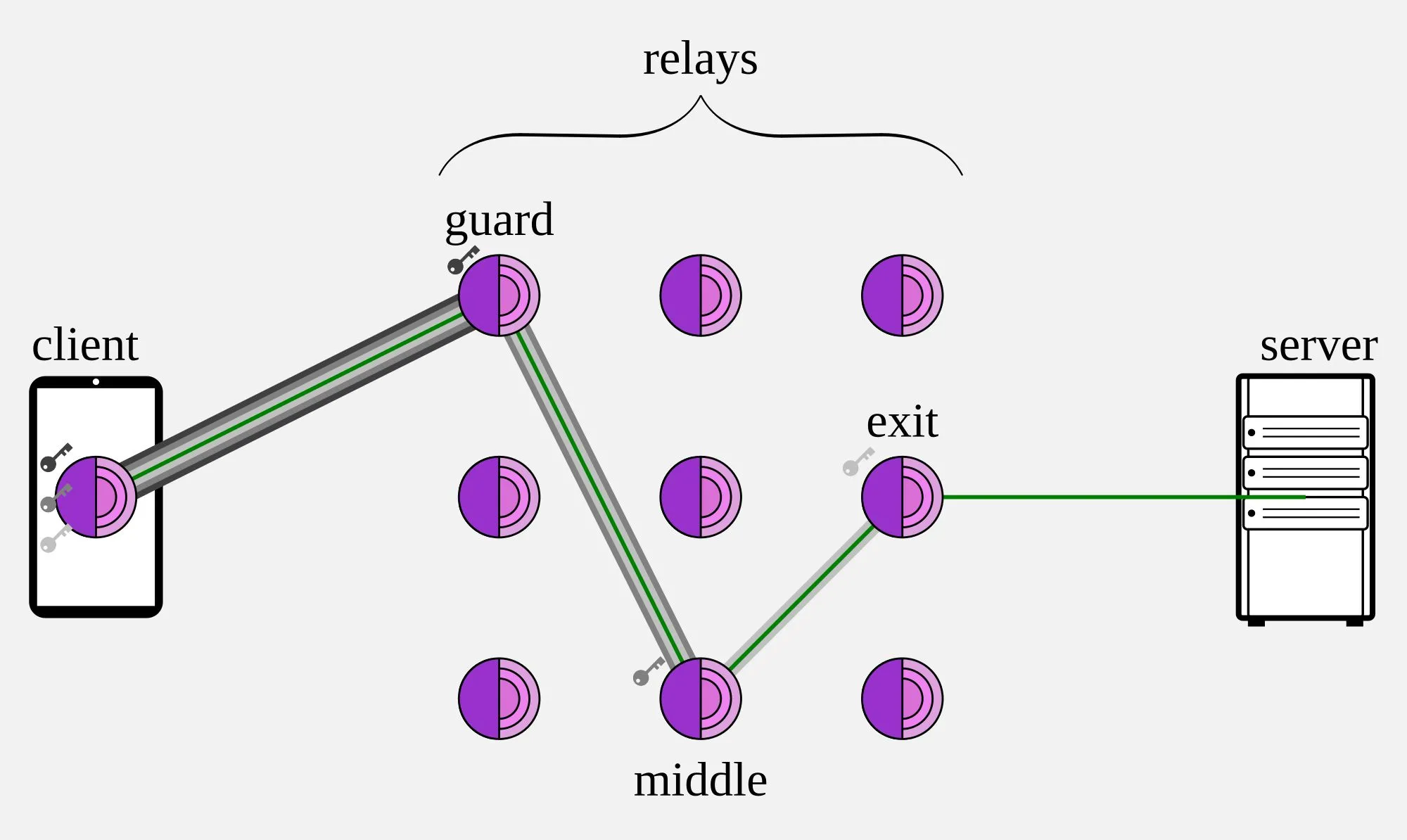 Minh họa chi tiết cách trình duyệt Tor định tuyến yêu cầu truy cập qua các nút mạng (entry, middle, exit node) để đảm bảo ẩn danh.