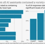 Nghiên cứu của BBC chỉ ra sự thiếu chính xác trong tóm tắt tin tức của chatbot AI