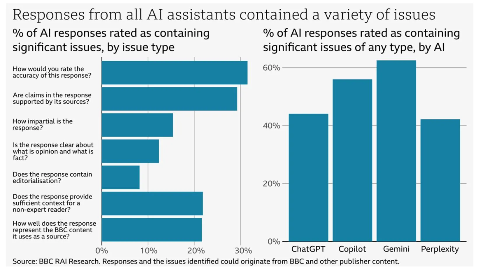 Nghiên cứu của BBC chỉ ra sự thiếu chính xác trong tóm tắt tin tức của chatbot AI