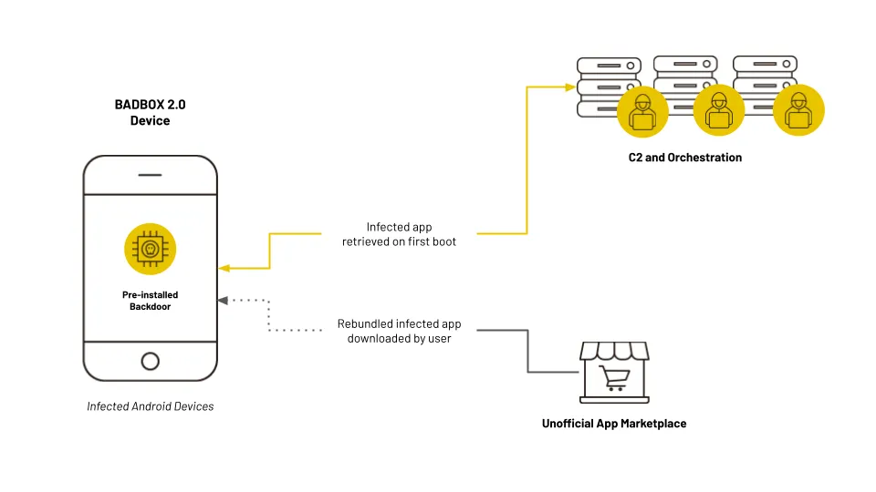 Quy trình lây nhiễm của mã độc BADBOX 2.0 vào các thiết bị