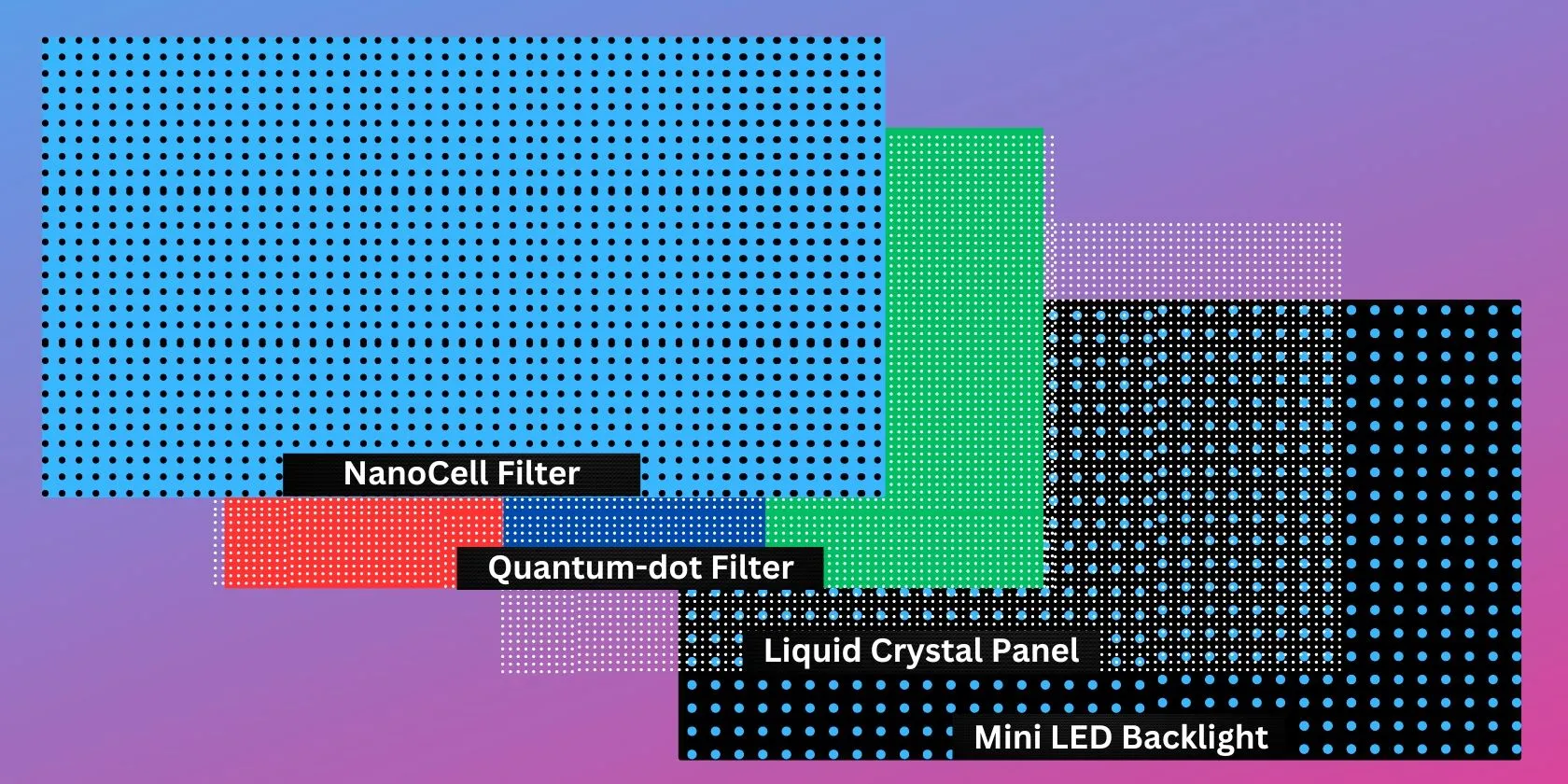 Sơ đồ cấu tạo màn hình QNED của LG với bốn lớp bao gồm đèn nền Mini LED, lớp chấm lượng tử và lớp NanoCell