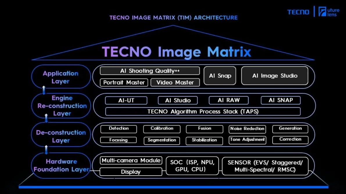 Sơ đồ cấu trúc 4 lớp của công nghệ xử lý ảnh Tecno Image Matrix