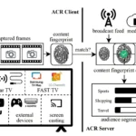 Sơ đồ minh họa cơ chế hoạt động của công nghệ ACR trong Smart TV và cách nó ảnh hưởng đến quyền riêng tư của người dùng.