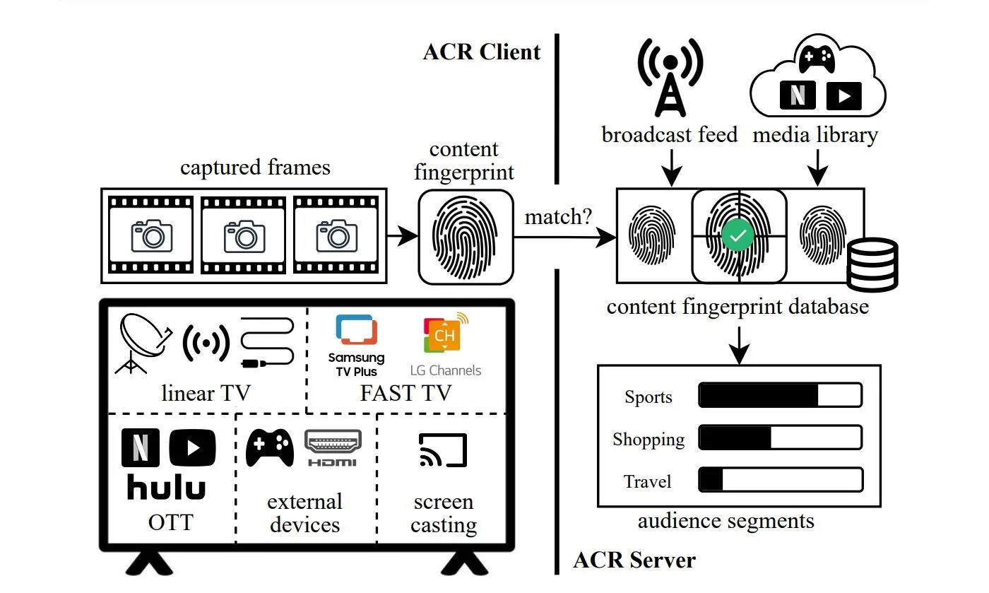 Sơ đồ minh họa cơ chế hoạt động của công nghệ ACR trong Smart TV và cách nó ảnh hưởng đến quyền riêng tư của người dùng.