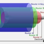 Sơ đồ minh họa cơ chế mã hóa và định tuyến hành tây (onion routing) của trình duyệt Tor, cho thấy ba lớp bảo vệ dữ liệu.