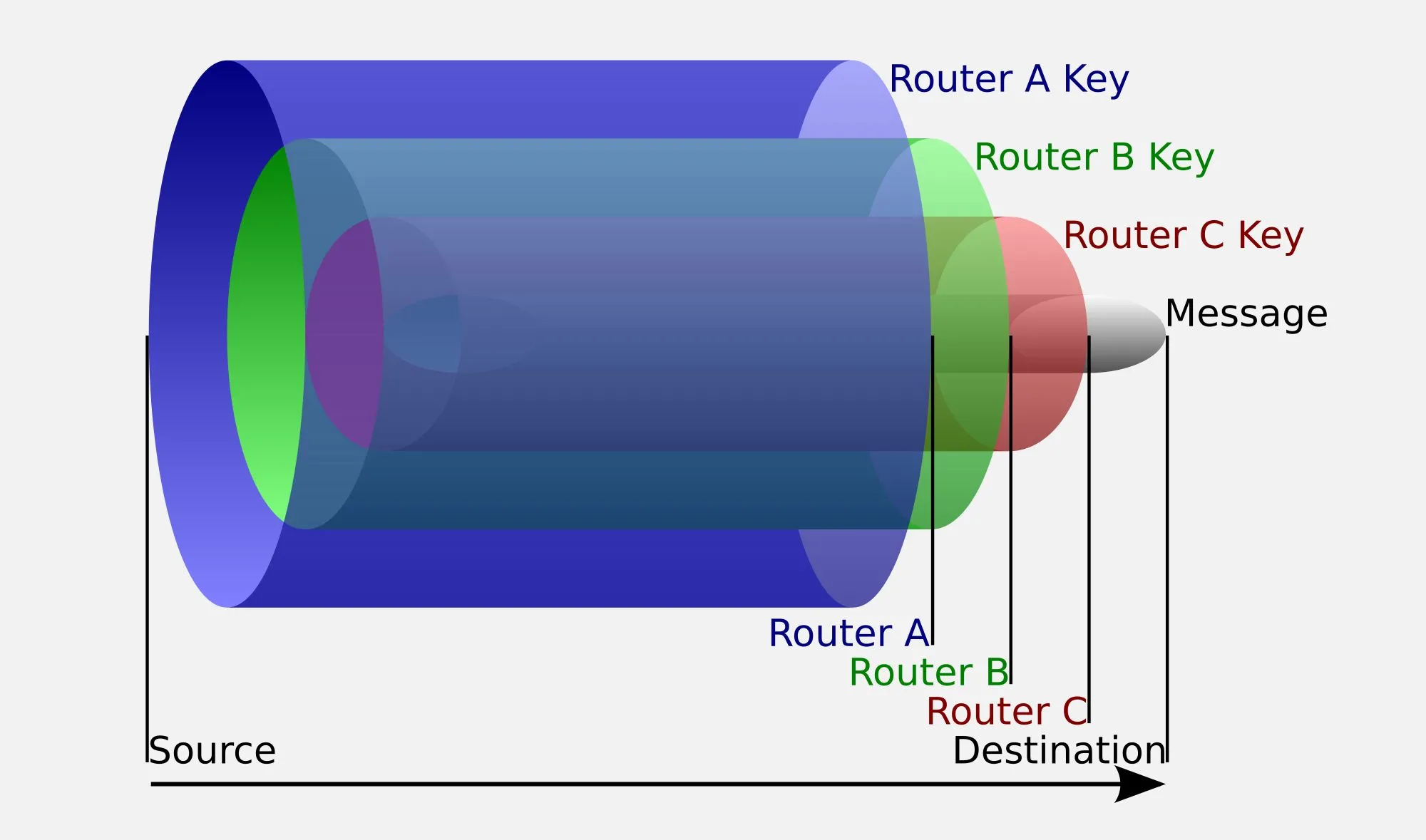 Sơ đồ minh họa cơ chế mã hóa và định tuyến hành tây (onion routing) của trình duyệt Tor, cho thấy ba lớp bảo vệ dữ liệu.