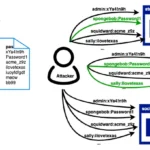 Sơ đồ minh họa quy trình tấn công Credential Stuffing chi tiết từng bước