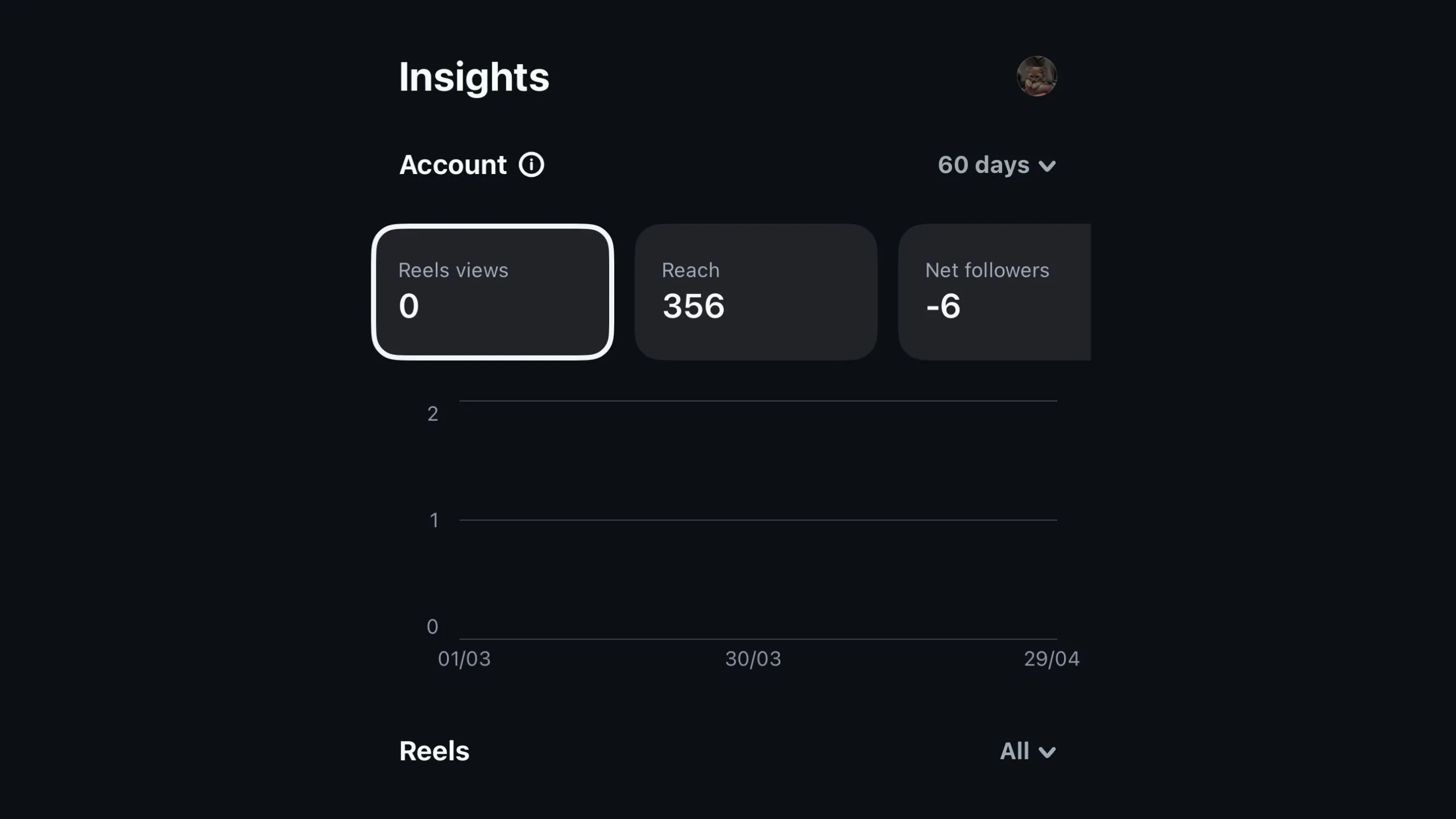 Trang Insights hiển thị số liệu thống kê hiệu suất Reels trên Instagram Edits