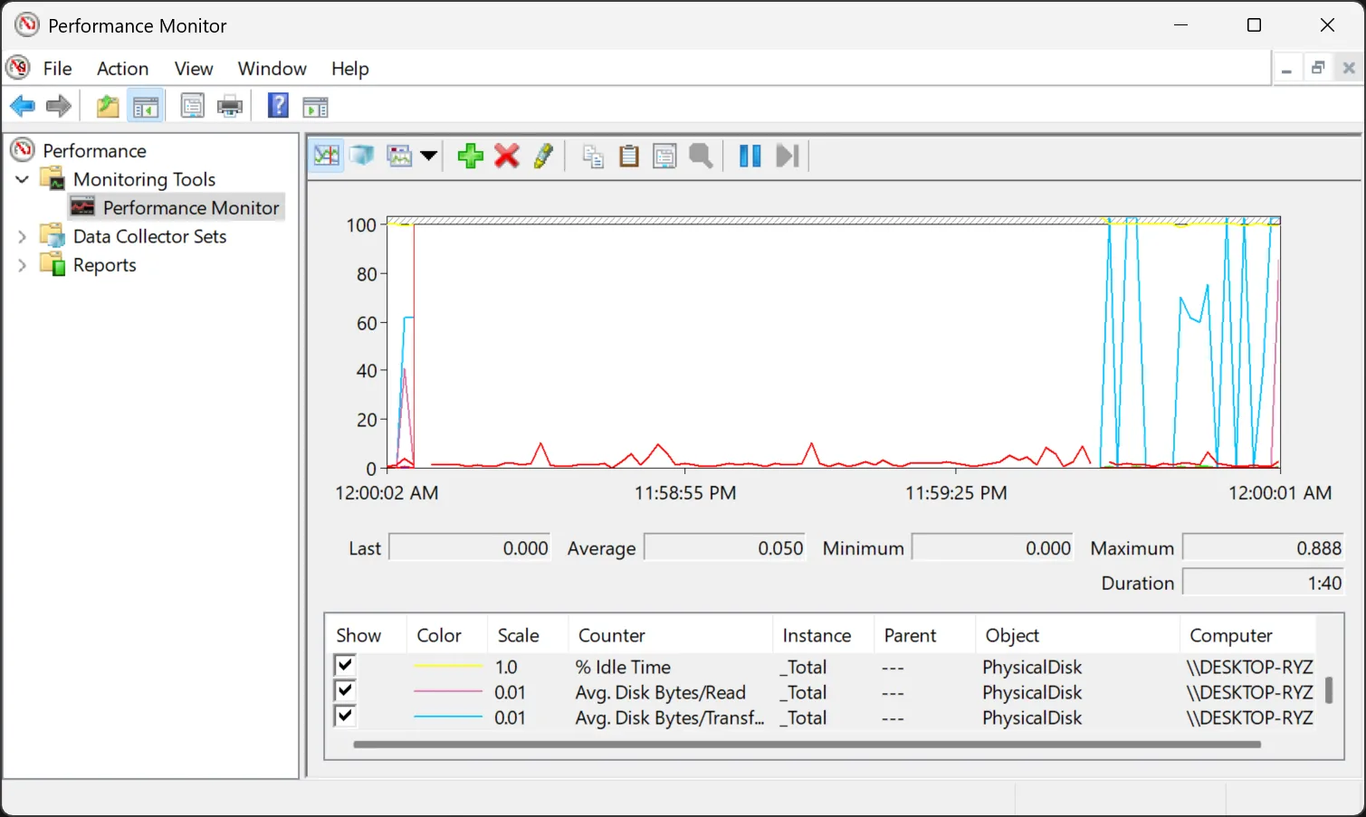 Trình giám sát hiệu suất của Windows hiển thị số byte trung bình của ổ đĩa đã đọc.